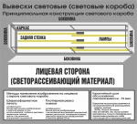 Световой короб, принципиальная конструкция